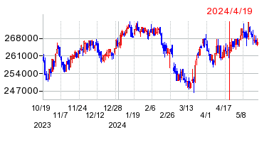 2024年4月19日 10:34前後のの株価チャート